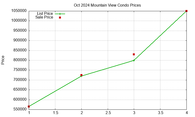 Mountain View Condos Just Sold 2024-10