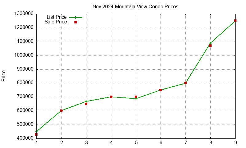 Mountain View Condos Just Sold 2024-11