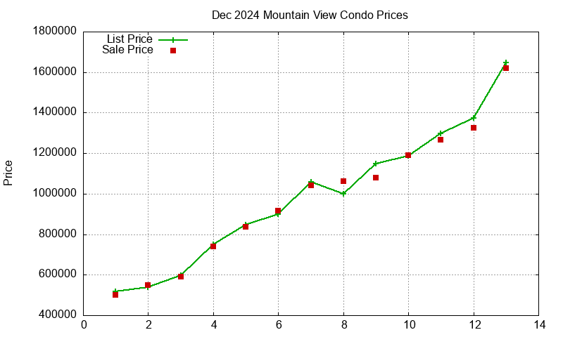 Mountain View Condos Just Sold 2024-12