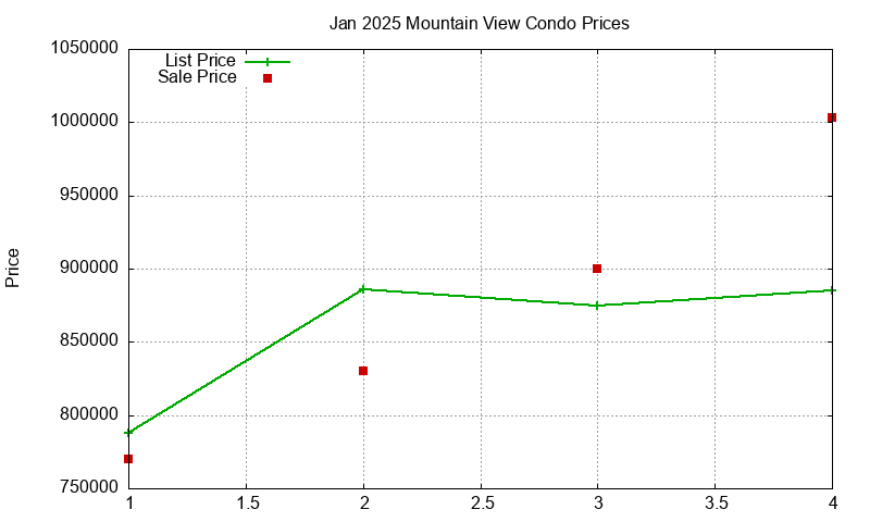 Mountain View Condos Just Sold 2025-01