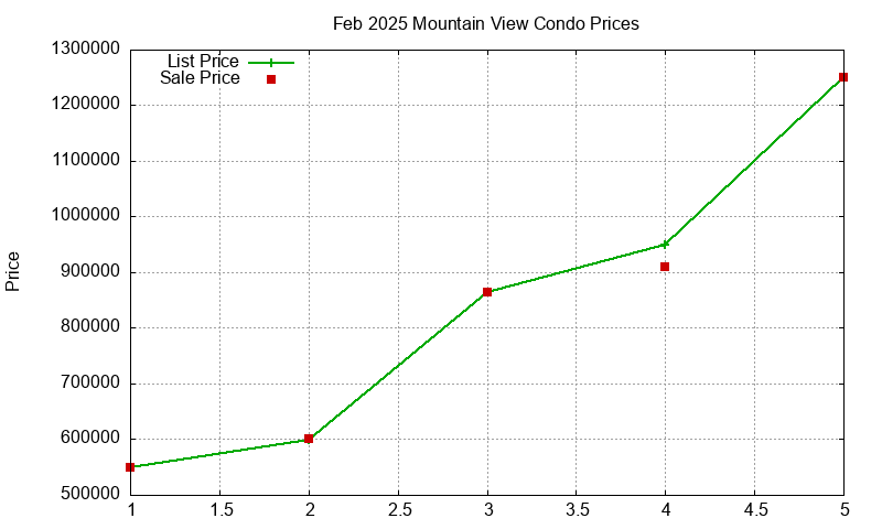 Mountain View Condos Just Sold 2025-02