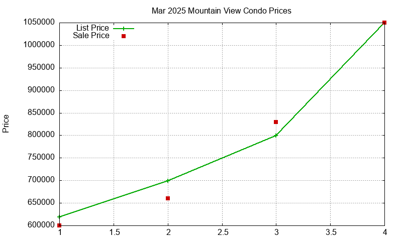Mountain View Condos Just Sold 2025-03