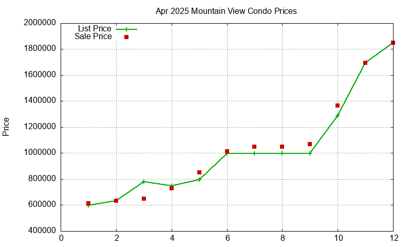 Mountain View Condos Just Sold 2025-04