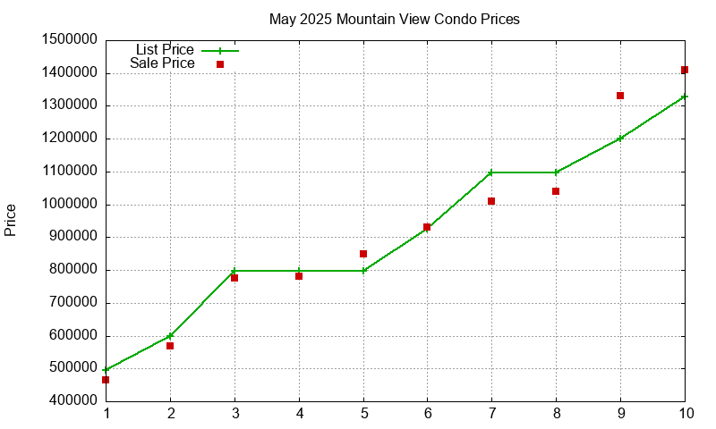 Mountain View Condos Just Sold 2025-05