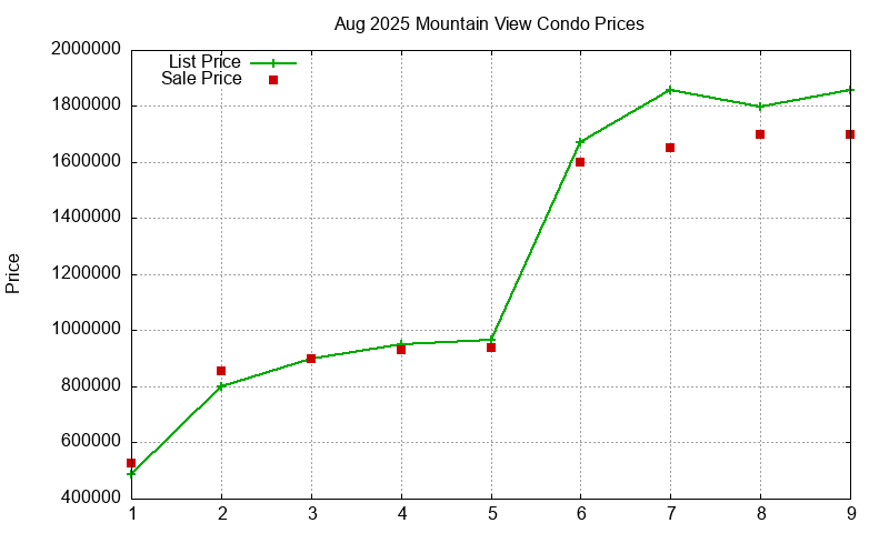 Mountain View Condos Just Sold 2025-08