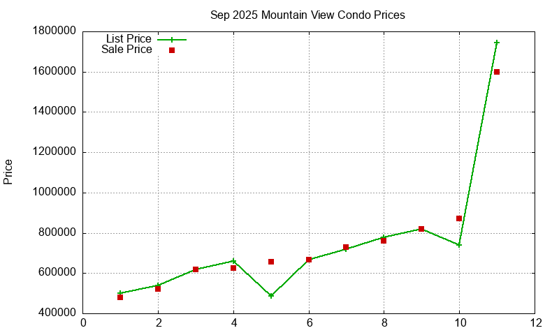 Mountain View Condos Just Sold 2025-09