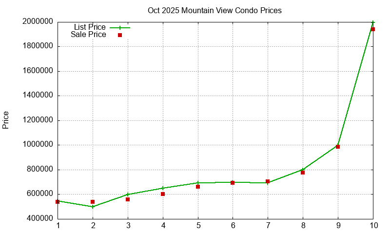 Mountain View Condos Just Sold 2025-10