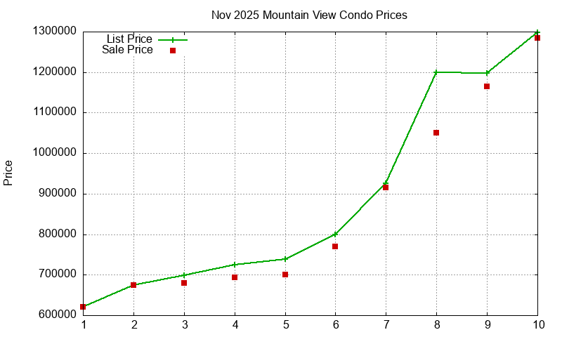 Mountain View Condos Just Sold 2025-11