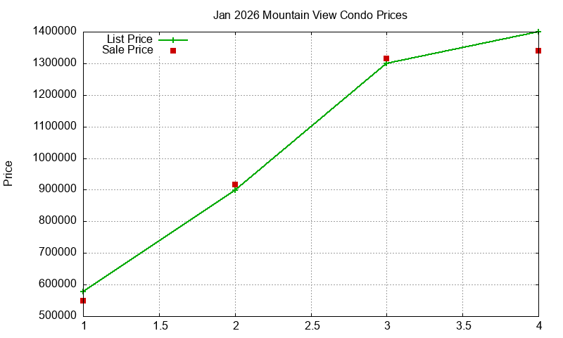 Mountain View Condos Just Sold 2026-01