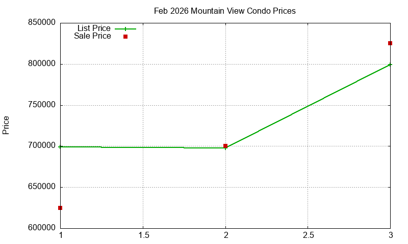 Mountain View Condos Just Sold 2026-02