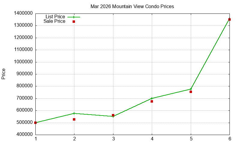 Mountain View Condos Just Sold 2026-03