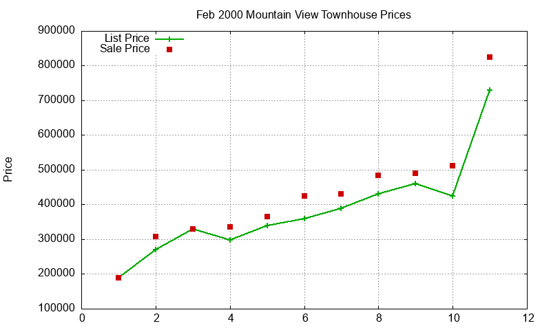 Mountain View Townhouses Just Sold 2000-02 Mountain View Townhouses Just Sold 2000-02