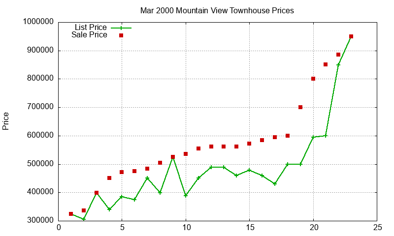 Mountain View Townhouses Just Sold 2000-03 Mountain View Townhouses Just Sold 2000-03