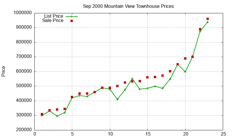 Mountain View Townhouses Just Sold 2000-09 Mountain View Townhouses Just Sold 2000-09