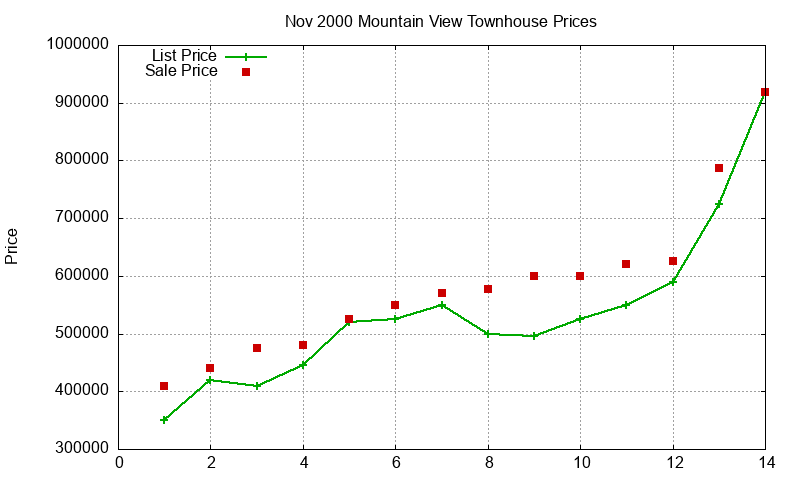 Mountain View Townhouses Just Sold 2000-11 Mountain View Townhouses Just Sold 2000-11