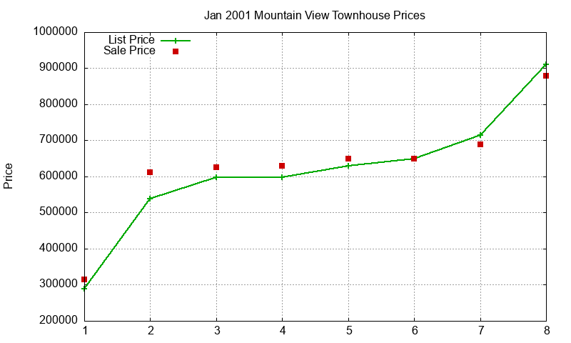 Mountain View Townhouses Just Sold 2001-01 Mountain View Townhouses Just Sold 2001-01