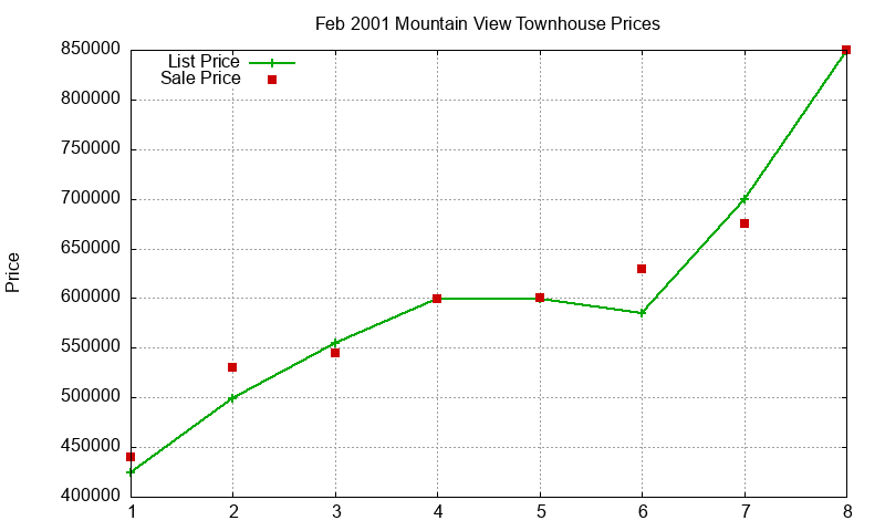 Mountain View Townhouses Just Sold 2001-02 Mountain View Townhouses Just Sold 2001-02
