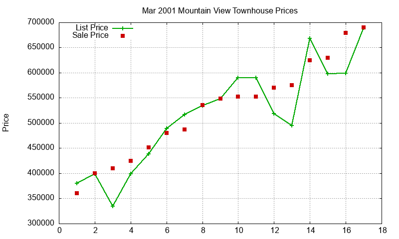 Mountain View Townhouses Just Sold 2001-03