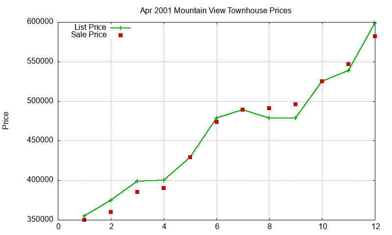 Mountain View Townhouses Just Sold 2001-04