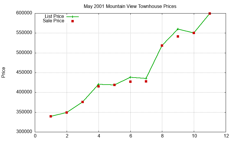 Mountain View Townhouses Just Sold 2001-05