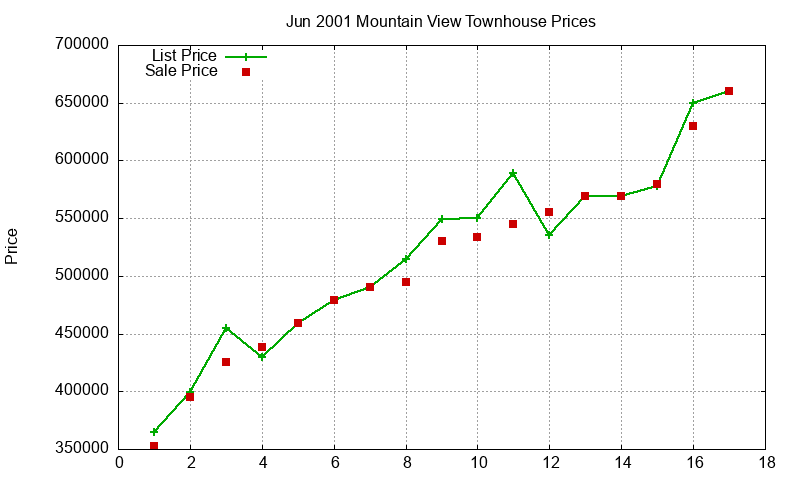 Mountain View Townhouses Just Sold 2001-06 Mountain View Townhouses Just Sold 2001-06
