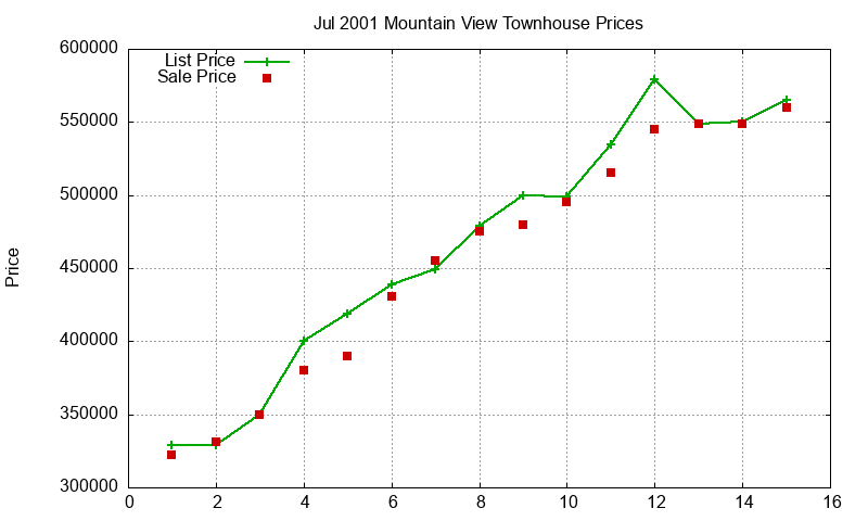 Mountain View Townhouses Just Sold 2001-07 Mountain View Townhouses Just Sold 2001-07