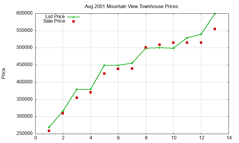 Mountain View Townhouses Just Sold 2001-08 Mountain View Townhouses Just Sold 2001-08
