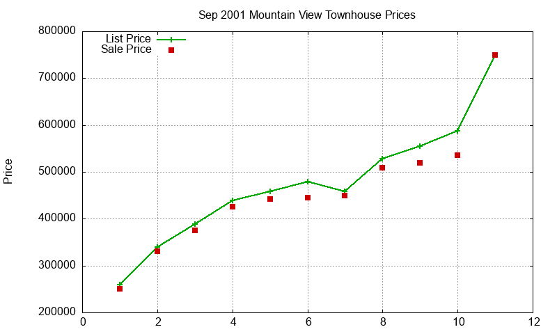 Mountain View Townhouses Just Sold 2001-09 Mountain View Townhouses Just Sold 2001-09