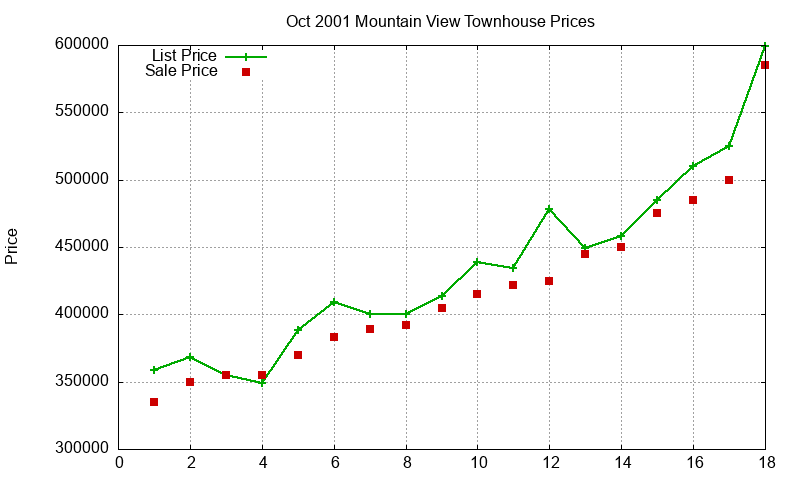 Mountain View Townhouses Just Sold 2001-10