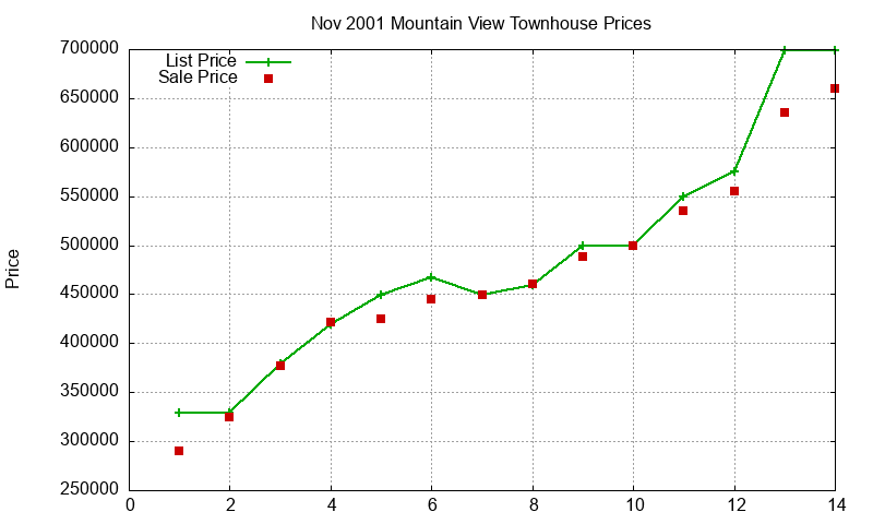 Mountain View Townhouses Just Sold 2001-11 Mountain View Townhouses Just Sold 2001-11