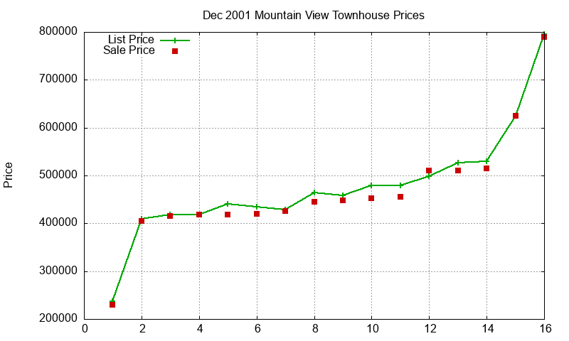 Mountain View Townhouses Just Sold 2001-12 Mountain View Townhouses Just Sold 2001-12