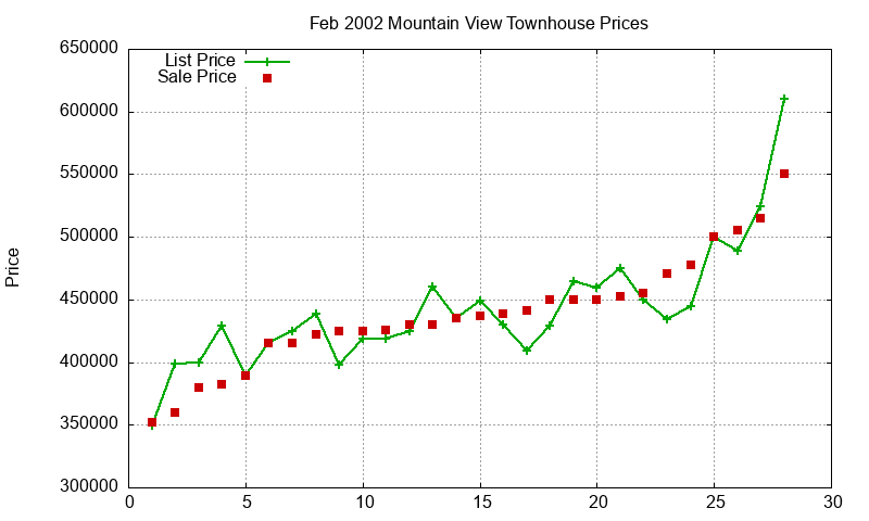 Mountain View Townhouses Just Sold 2002-02