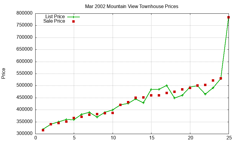 Mountain View Townhouses Just Sold 2002-03 Mountain View Townhouses Just Sold 2002-03