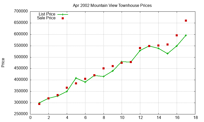Mountain View Townhouses Just Sold 2002-04 Mountain View Townhouses Just Sold 2002-04