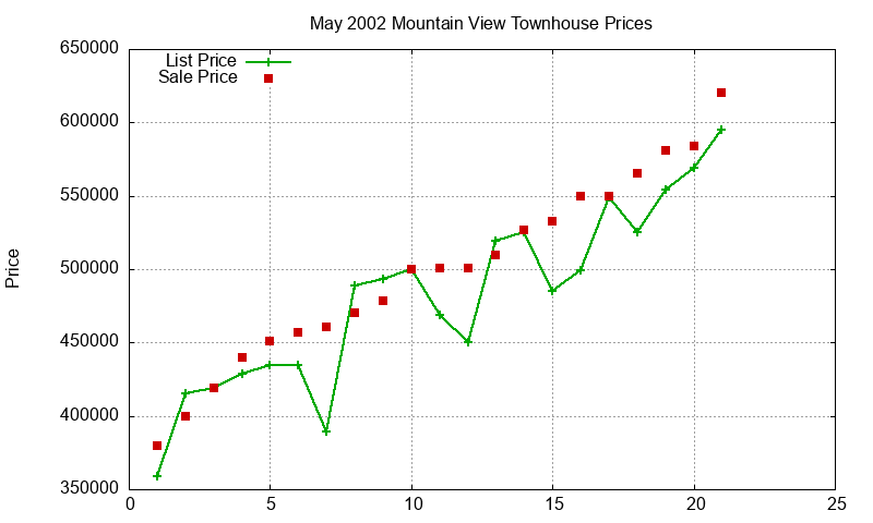 Mountain View Townhouses Just Sold 2002-05 Mountain View Townhouses Just Sold 2002-05