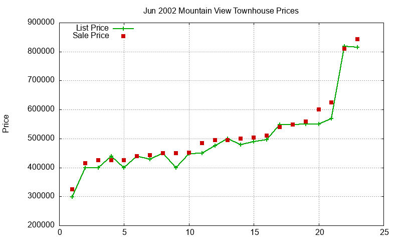 Mountain View Townhouses Just Sold 2002-06 Mountain View Townhouses Just Sold 2002-06