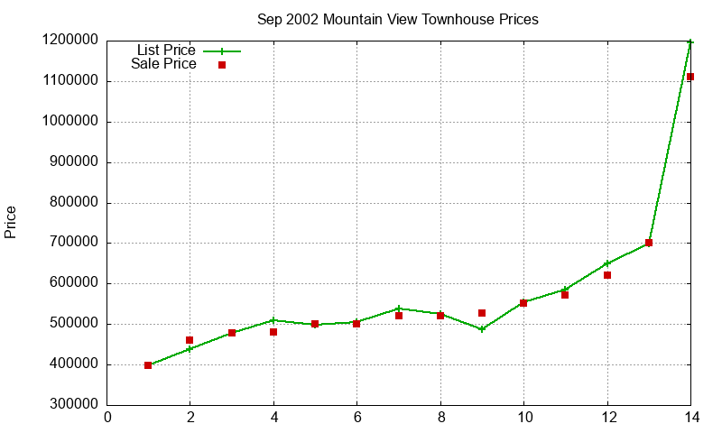 Mountain View Townhouses Just Sold 2002-09 Mountain View Townhouses Just Sold 2002-09