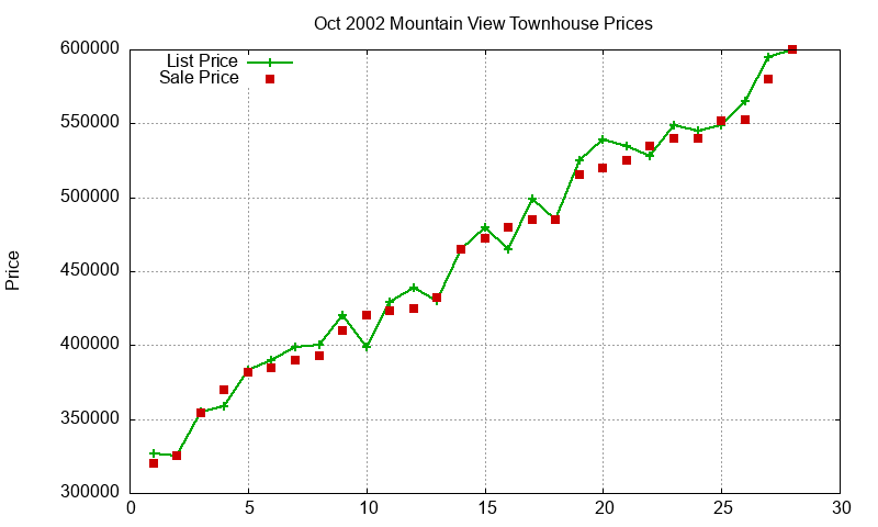 Mountain View Townhouses Just Sold 2002-10 Mountain View Townhouses Just Sold 2002-10