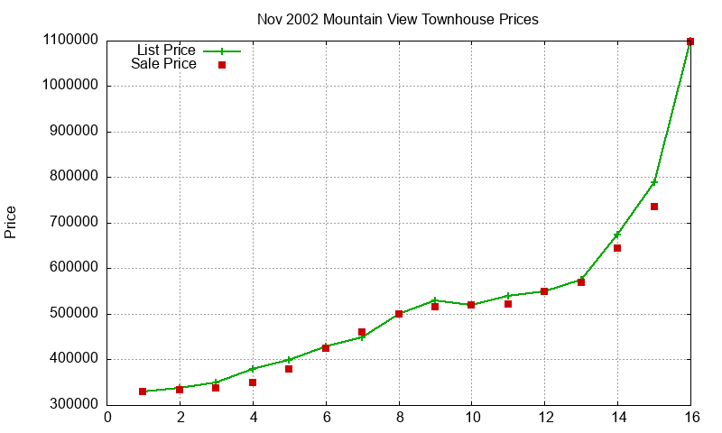 Mountain View Townhouses Just Sold 2002-11 Mountain View Townhouses Just Sold 2002-11