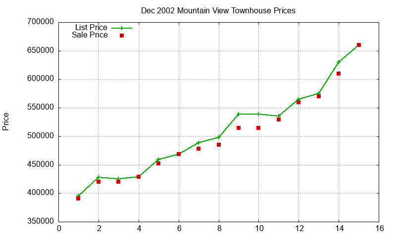 Mountain View Townhouses Just Sold 2002-12 Mountain View Townhouses Just Sold 2002-12