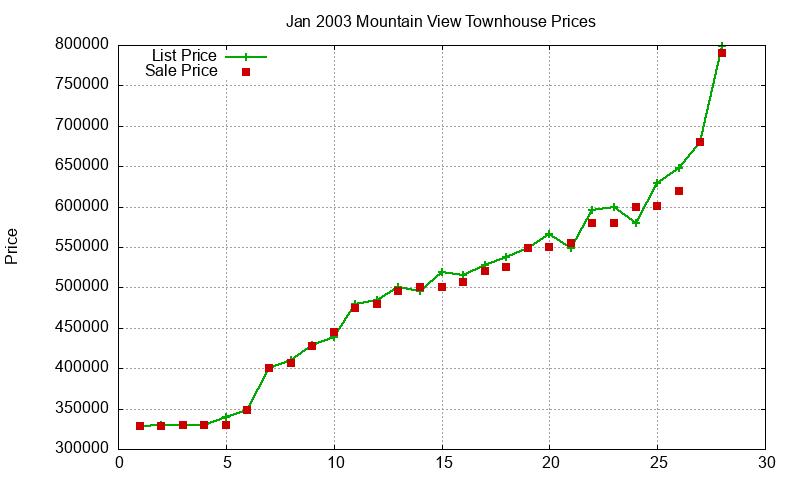 Mountain View Townhouses Just Sold 2003-01 Mountain View Townhouses Just Sold 2003-01