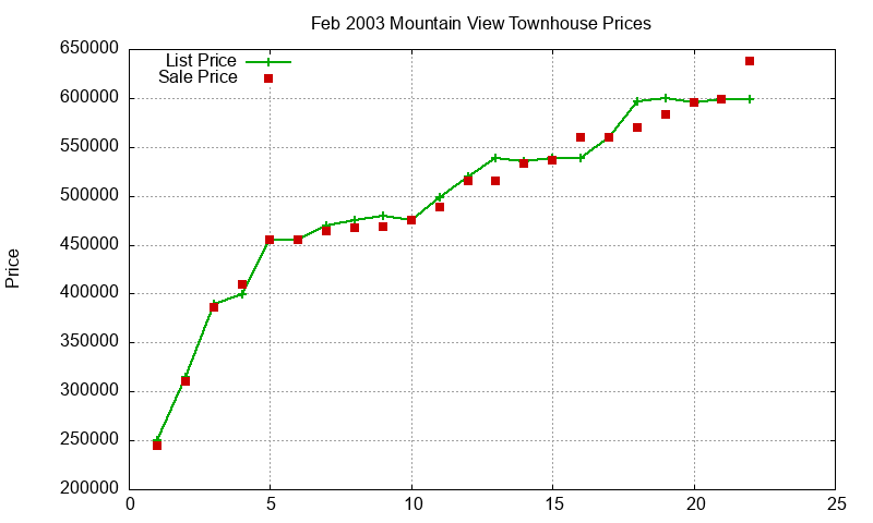Mountain View Townhouses Just Sold 2003-02