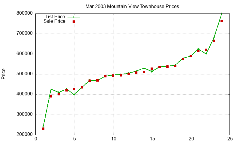 Mountain View Townhouses Just Sold 2003-03 Mountain View Townhouses Just Sold 2003-03