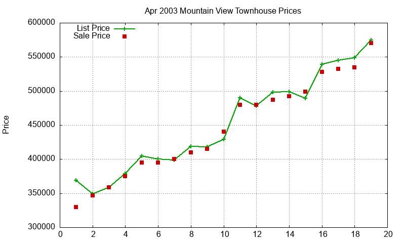 Mountain View Townhouses Just Sold 2003-04 Mountain View Townhouses Just Sold 2003-04