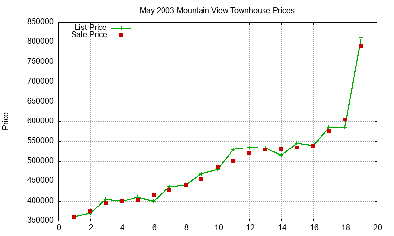 Mountain View Townhouses Just Sold 2003-05 Mountain View Townhouses Just Sold 2003-05