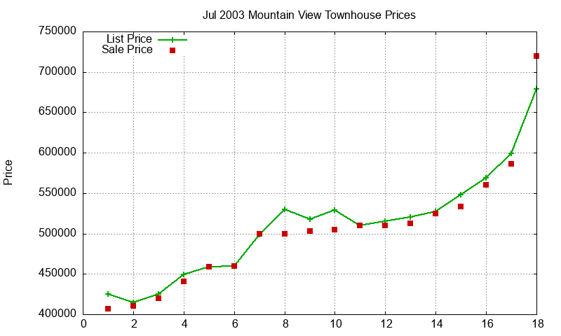 Mountain View Townhouses Just Sold 2003-07 Mountain View Townhouses Just Sold 2003-07