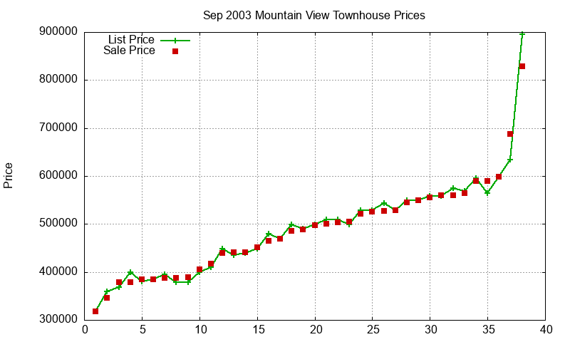 Mountain View Townhouses Just Sold 2003-09
