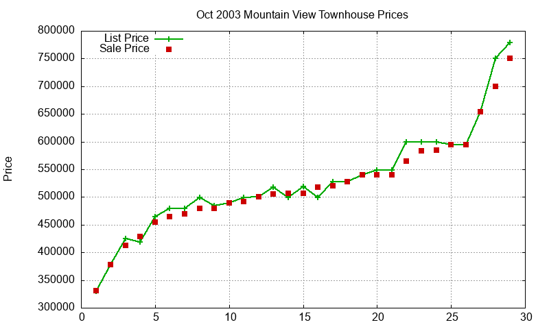 Mountain View Townhouses Just Sold 2003-10 Mountain View Townhouses Just Sold 2003-10