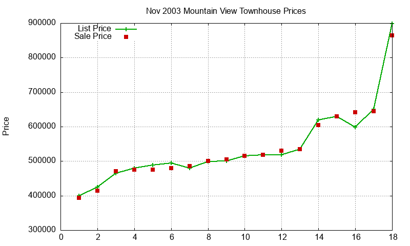 Mountain View Townhouses Just Sold 2003-11