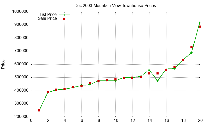 Mountain View Townhouses Just Sold 2003-12 Mountain View Townhouses Just Sold 2003-12